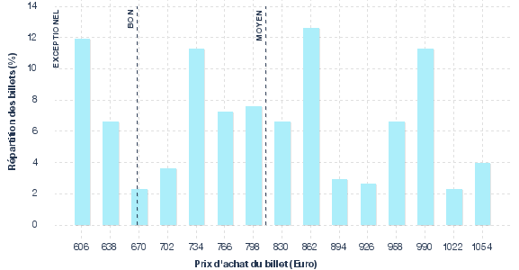 répartition des prix