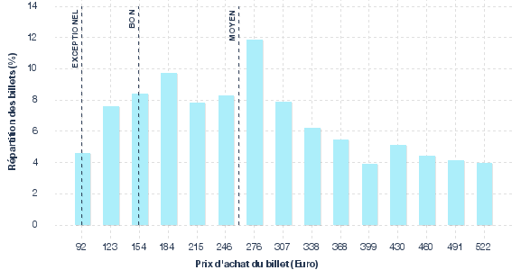 répartition des prix