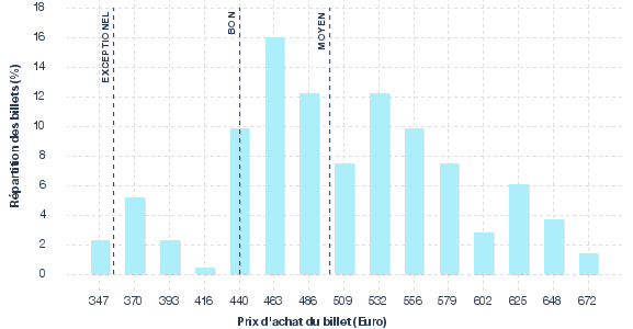 répartition des prix