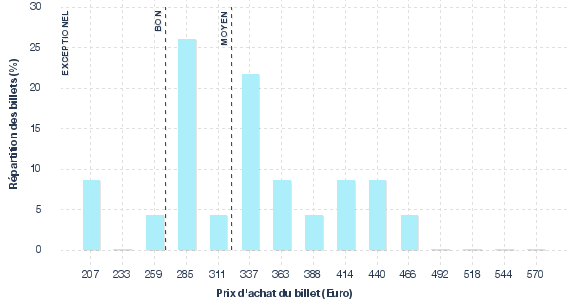 répartition des prix