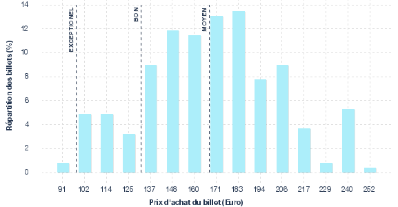 répartition des prix