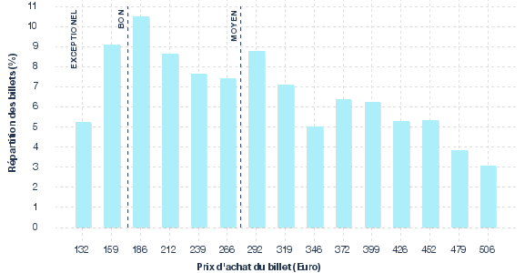 répartition des prix