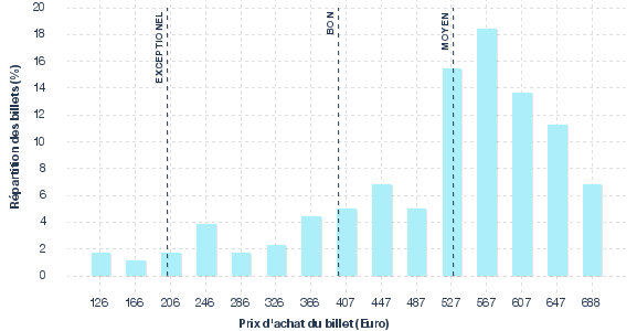 répartition des prix