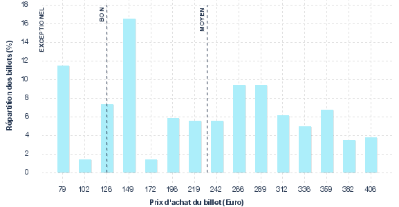 répartition des prix