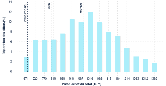 répartition des prix