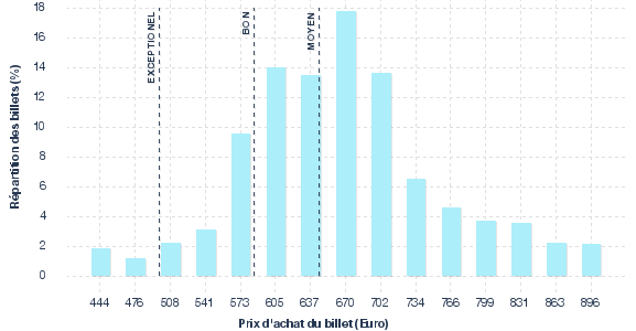 répartition des prix