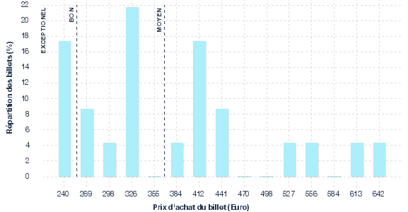 répartition des prix