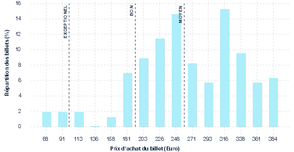 répartition des prix