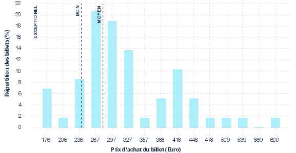 répartition des prix