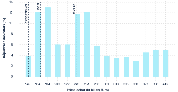 répartition des prix