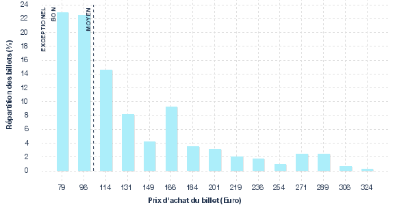 répartition des prix