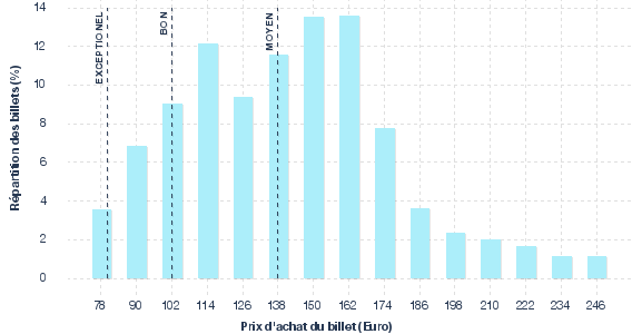 répartition des prix