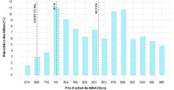 répartition des prix