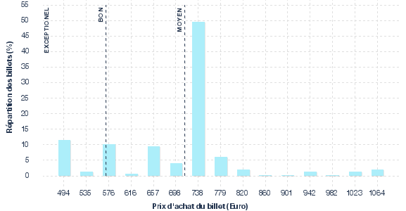 répartition des prix
