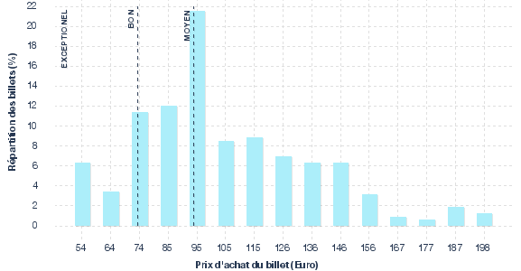 répartition des prix