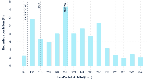répartition des prix