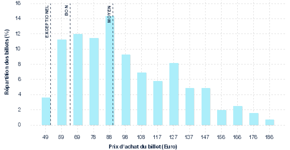 répartition des prix