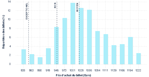 répartition des prix