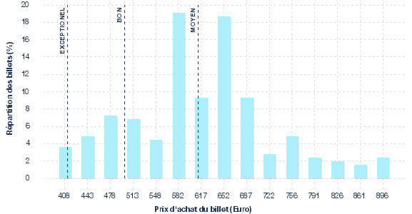 répartition des prix