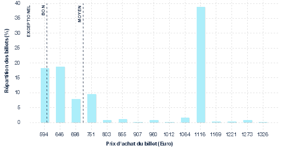 répartition des prix