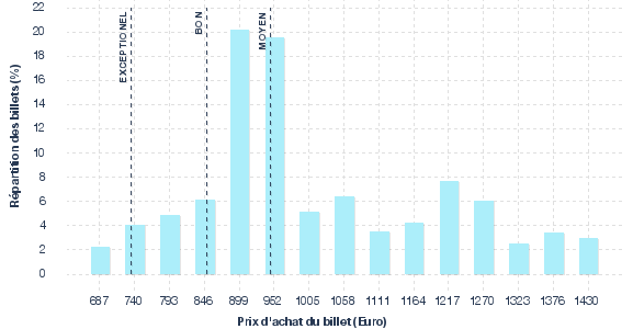 répartition des prix