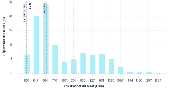 répartition des prix