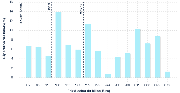 répartition des prix