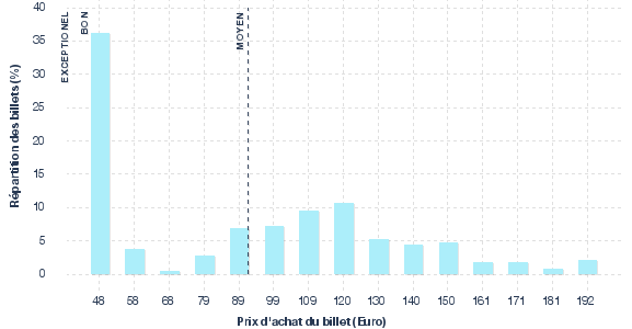 répartition des prix