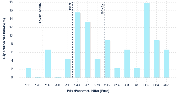 répartition des prix