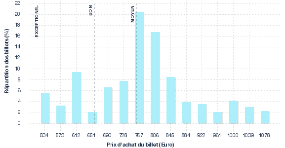 répartition des prix