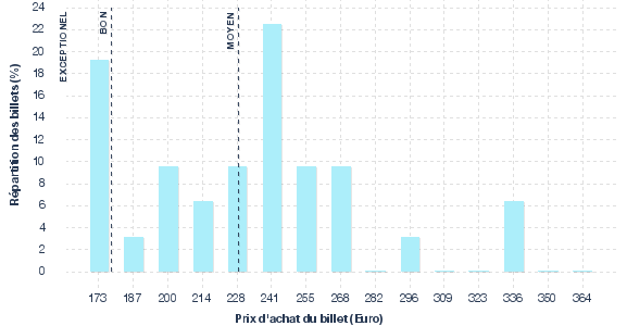 répartition des prix