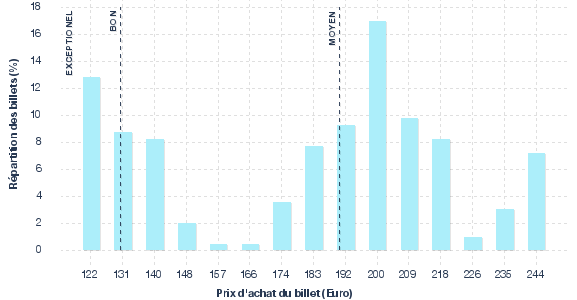 répartition des prix