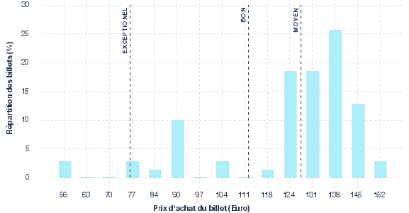 répartition des prix
