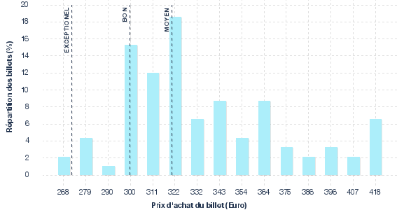 répartition des prix