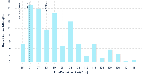 répartition des prix