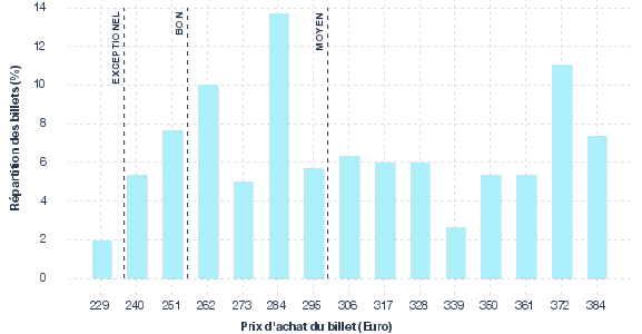 répartition des prix