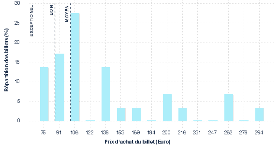 répartition des prix