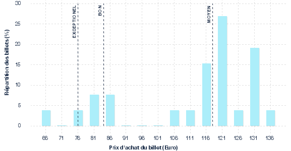 répartition des prix