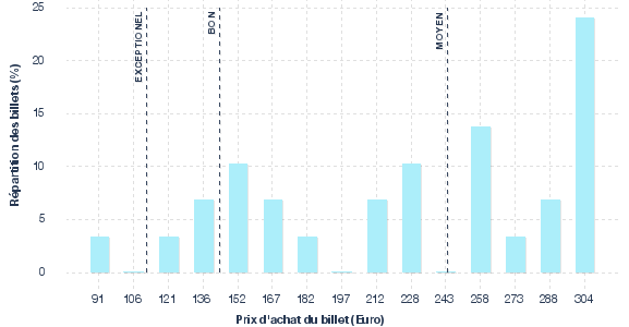 répartition des prix