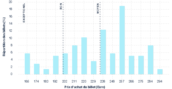 répartition des prix