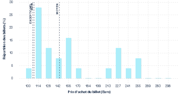 répartition des prix