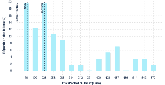 répartition des prix