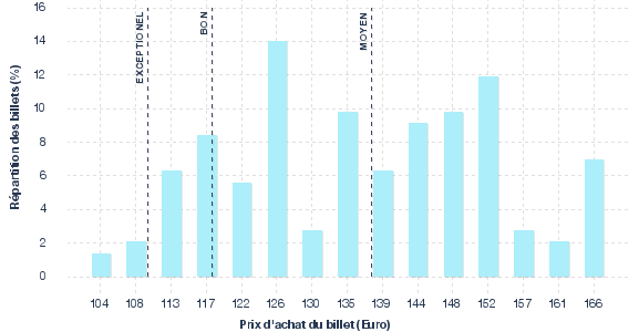 répartition des prix