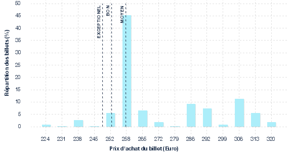 répartition des prix