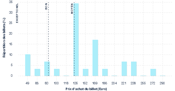 répartition des prix