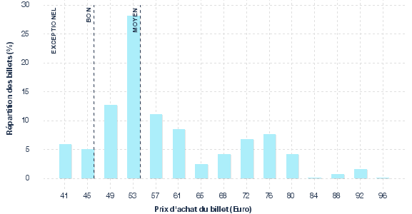 répartition des prix