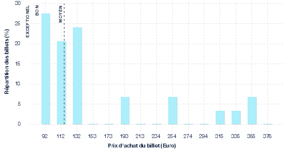 répartition des prix