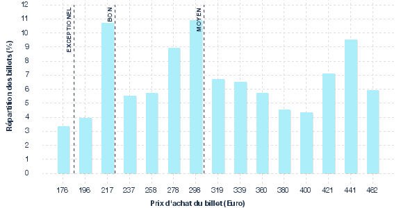 répartition des prix
