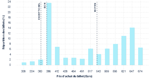 répartition des prix