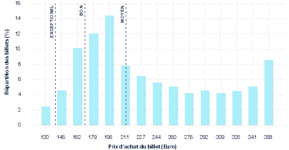 répartition des prix